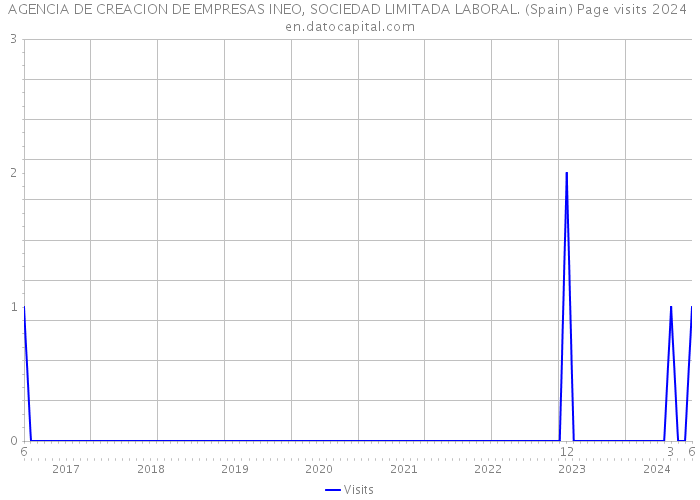 AGENCIA DE CREACION DE EMPRESAS INEO, SOCIEDAD LIMITADA LABORAL. (Spain) Page visits 2024 