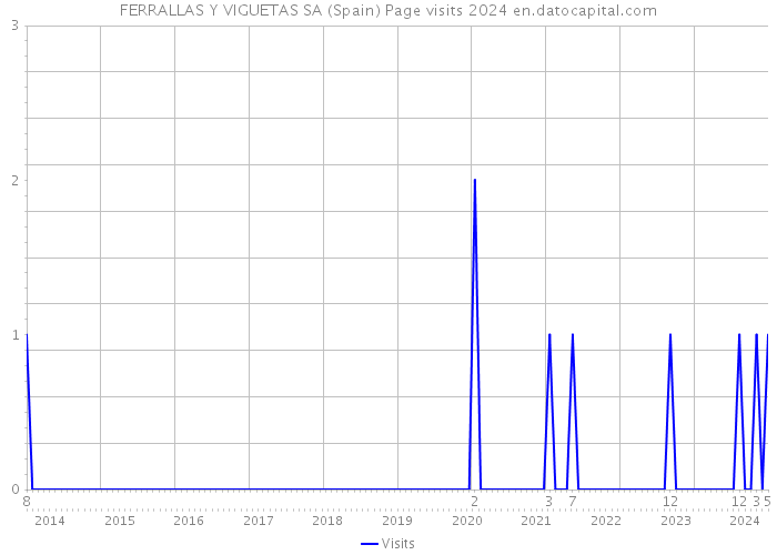FERRALLAS Y VIGUETAS SA (Spain) Page visits 2024 
