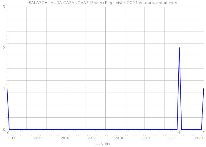 BALASCH LAURA CASANOVAS (Spain) Page visits 2024 