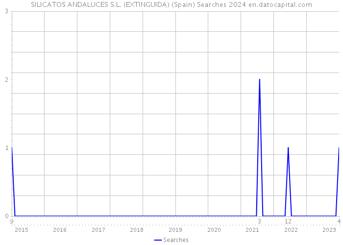 SILICATOS ANDALUCES S.L. (EXTINGUIDA) (Spain) Searches 2024 