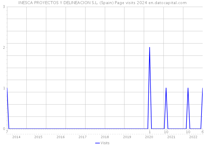 INESCA PROYECTOS Y DELINEACION S.L. (Spain) Page visits 2024 