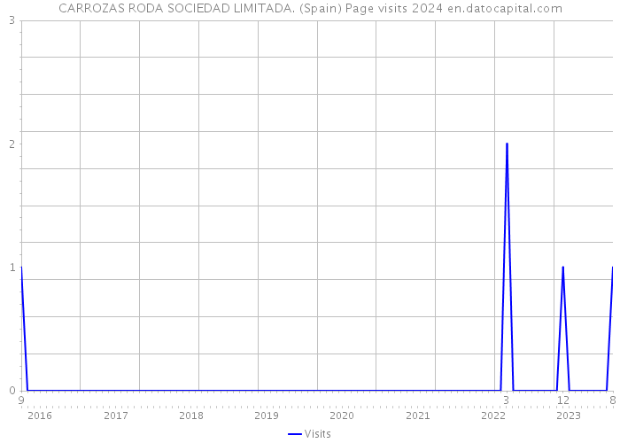 CARROZAS RODA SOCIEDAD LIMITADA. (Spain) Page visits 2024 