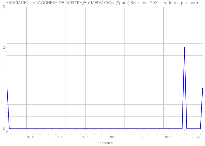 ASOCIACION ARAGONESA DE ARBITRAJE Y MEDIACION (Spain) Searches 2024 