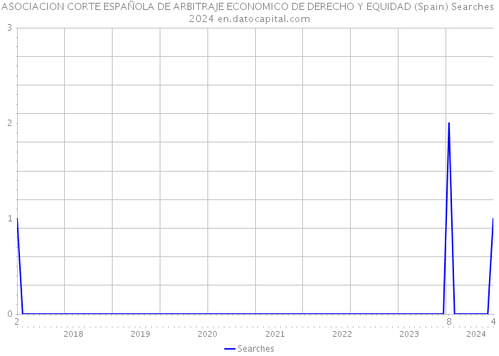 ASOCIACION CORTE ESPAÑOLA DE ARBITRAJE ECONOMICO DE DERECHO Y EQUIDAD (Spain) Searches 2024 
