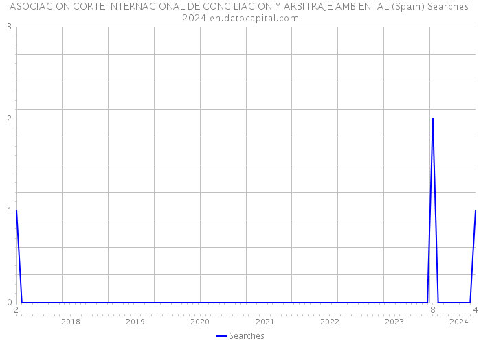 ASOCIACION CORTE INTERNACIONAL DE CONCILIACION Y ARBITRAJE AMBIENTAL (Spain) Searches 2024 