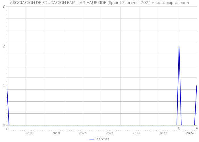ASOCIACION DE EDUCACION FAMILIAR HAURRIDE (Spain) Searches 2024 