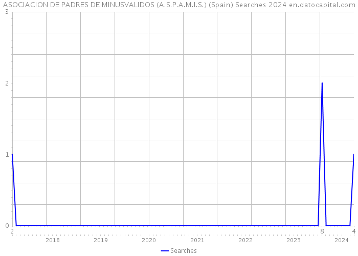 ASOCIACION DE PADRES DE MINUSVALIDOS (A.S.P.A.M.I.S.) (Spain) Searches 2024 