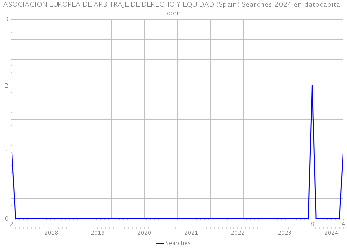 ASOCIACION EUROPEA DE ARBITRAJE DE DERECHO Y EQUIDAD (Spain) Searches 2024 