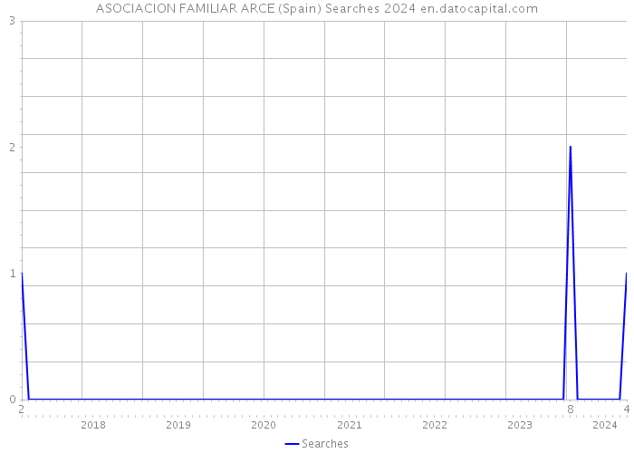 ASOCIACION FAMILIAR ARCE (Spain) Searches 2024 