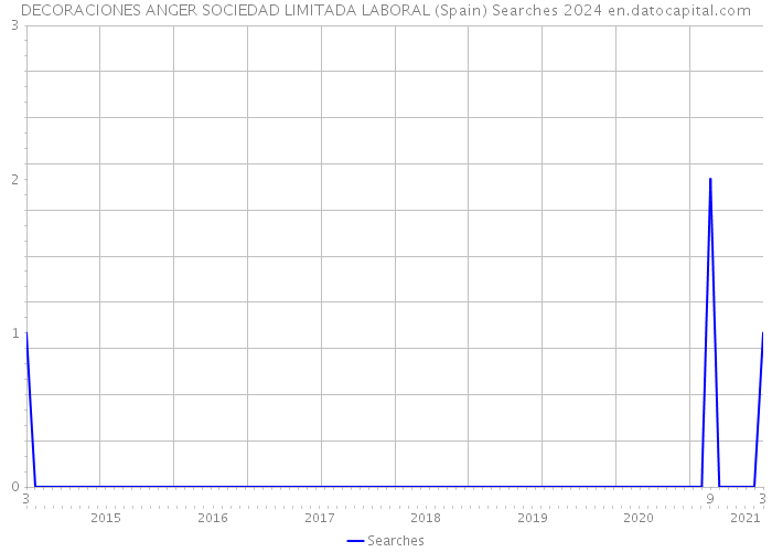 DECORACIONES ANGER SOCIEDAD LIMITADA LABORAL (Spain) Searches 2024 