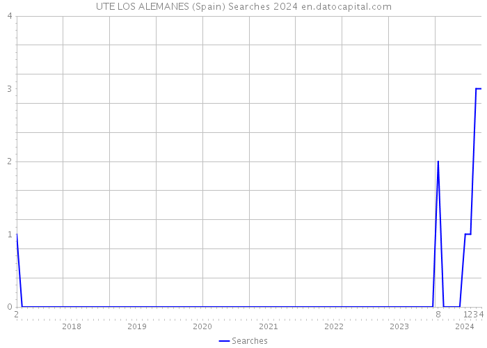 UTE LOS ALEMANES (Spain) Searches 2024 