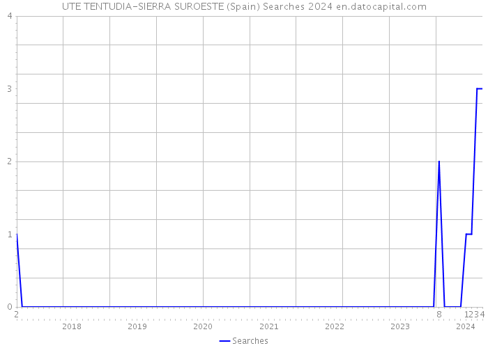 UTE TENTUDIA-SIERRA SUROESTE (Spain) Searches 2024 