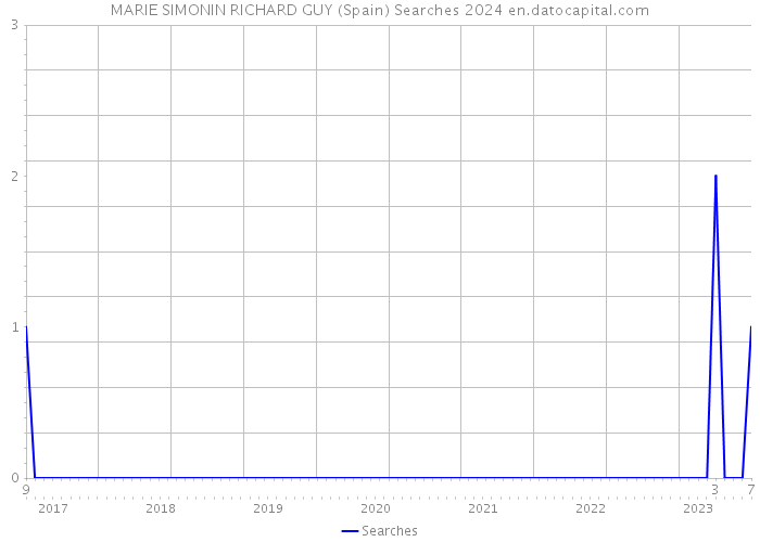 MARIE SIMONIN RICHARD GUY (Spain) Searches 2024 