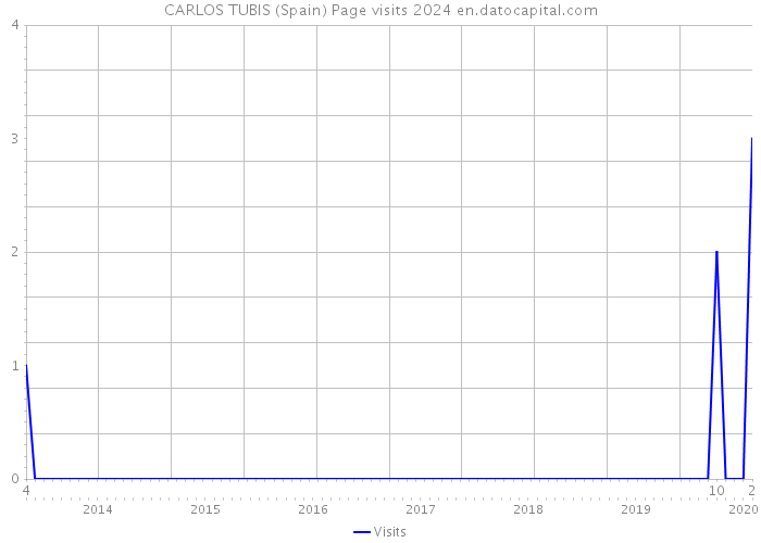 CARLOS TUBIS (Spain) Page visits 2024 