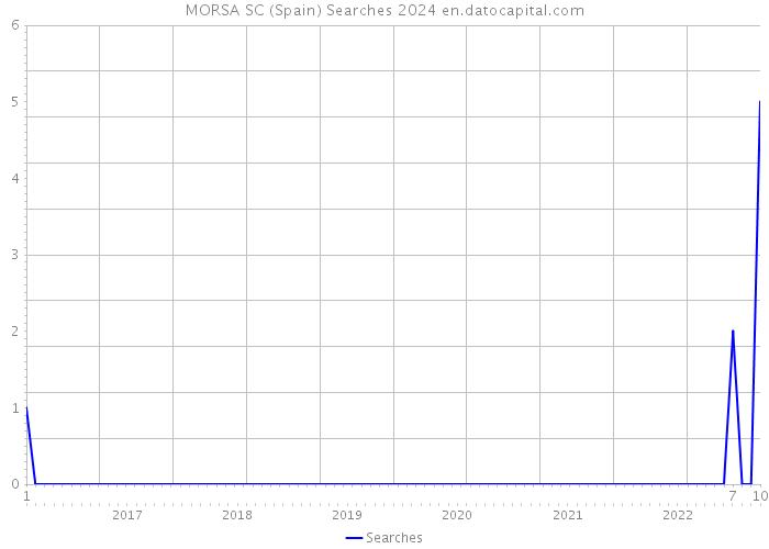 MORSA SC (Spain) Searches 2024 
