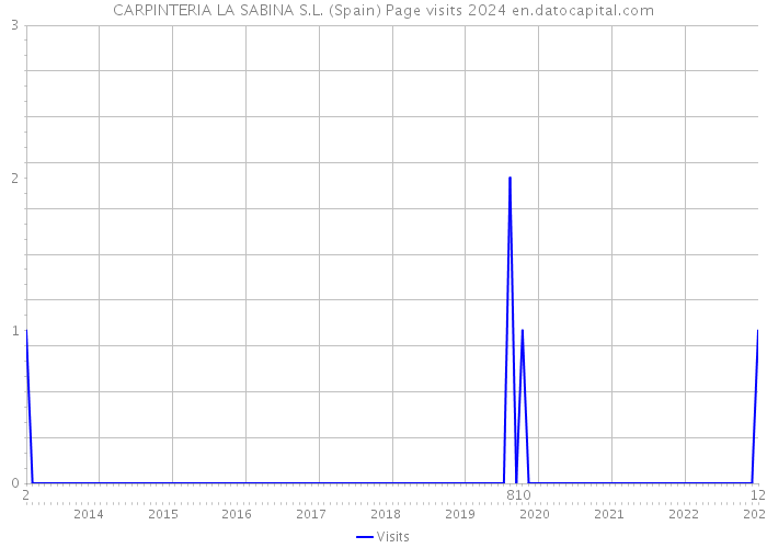 CARPINTERIA LA SABINA S.L. (Spain) Page visits 2024 