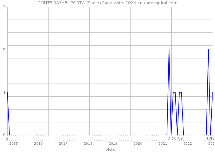 CONTE RAFAEL PORTA (Spain) Page visits 2024 