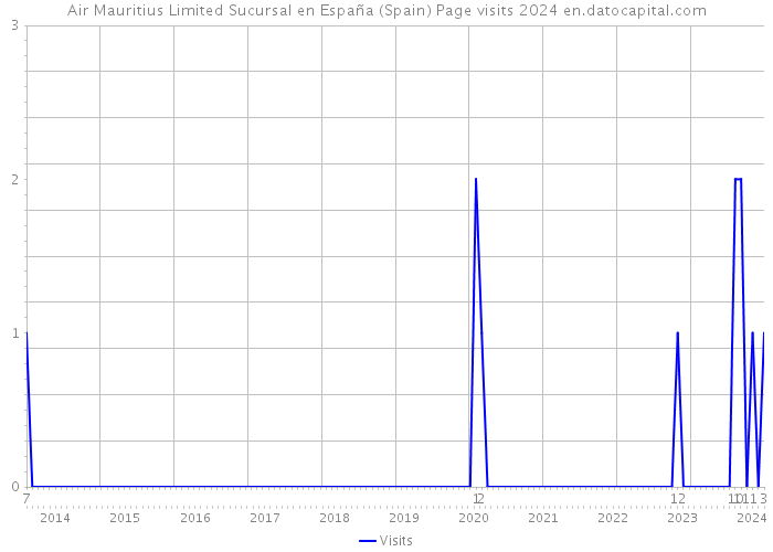 Air Mauritius Limited Sucursal en España (Spain) Page visits 2024 