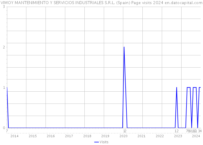 VIMOY MANTENIMIENTO Y SERVICIOS INDUSTRIALES S.R.L. (Spain) Page visits 2024 