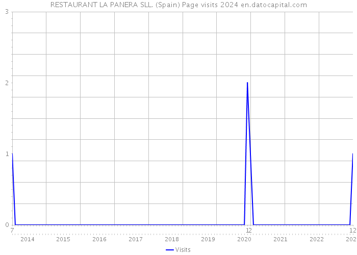 RESTAURANT LA PANERA SLL. (Spain) Page visits 2024 
