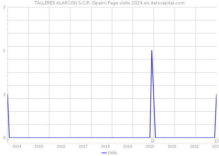 TALLERES ALARCON S.C.P. (Spain) Page visits 2024 