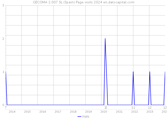 GECOMA 2.007 SL (Spain) Page visits 2024 