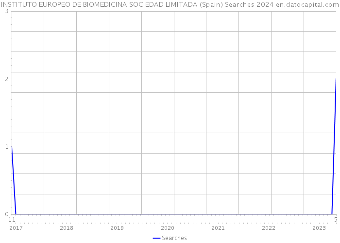 INSTITUTO EUROPEO DE BIOMEDICINA SOCIEDAD LIMITADA (Spain) Searches 2024 