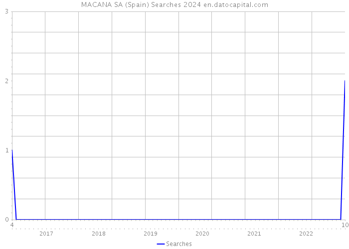 MACANA SA (Spain) Searches 2024 
