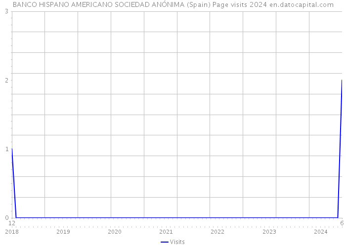 BANCO HISPANO AMERICANO SOCIEDAD ANÓNIMA (Spain) Page visits 2024 