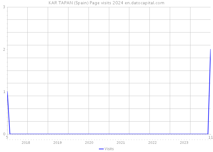 KAR TAPAN (Spain) Page visits 2024 