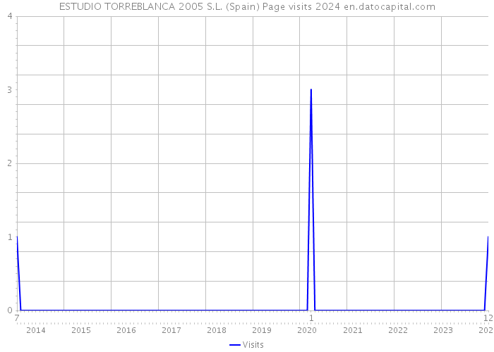 ESTUDIO TORREBLANCA 2005 S.L. (Spain) Page visits 2024 