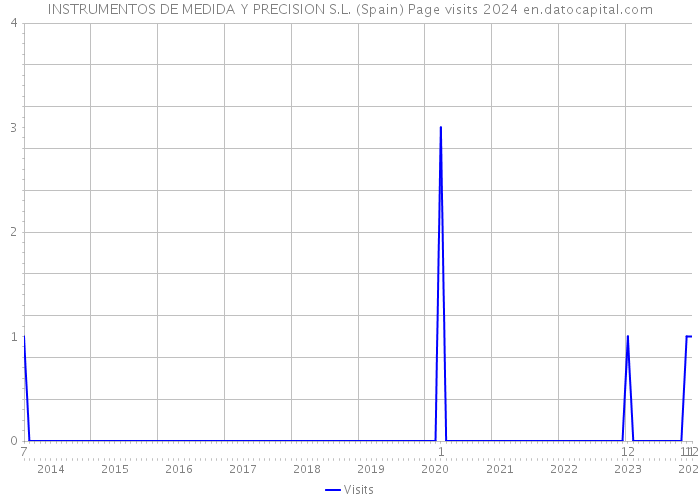 INSTRUMENTOS DE MEDIDA Y PRECISION S.L. (Spain) Page visits 2024 