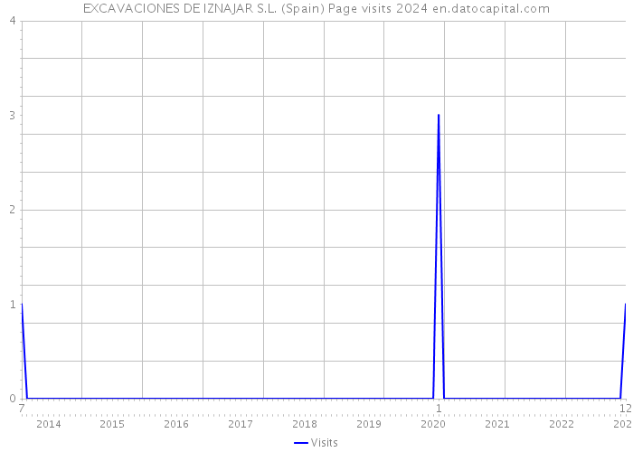 EXCAVACIONES DE IZNAJAR S.L. (Spain) Page visits 2024 
