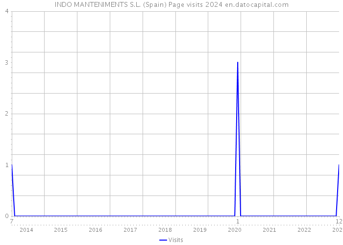 INDO MANTENIMENTS S.L. (Spain) Page visits 2024 