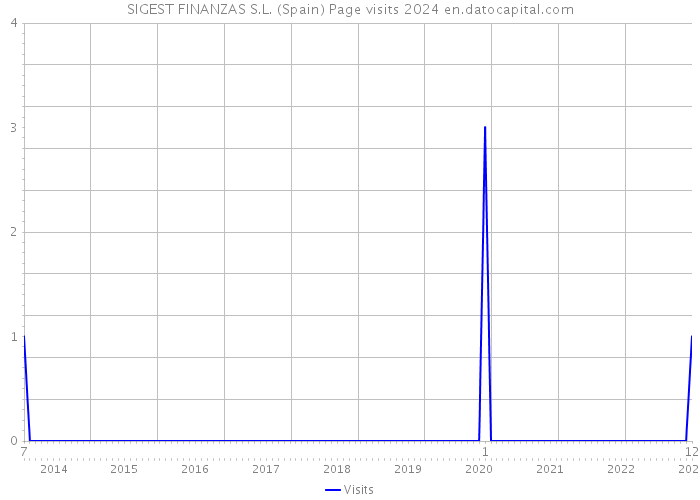 SIGEST FINANZAS S.L. (Spain) Page visits 2024 