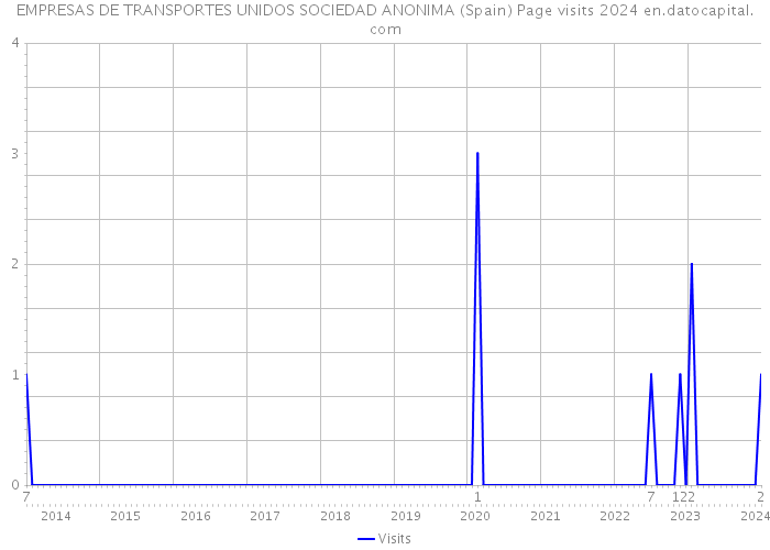 EMPRESAS DE TRANSPORTES UNIDOS SOCIEDAD ANONIMA (Spain) Page visits 2024 