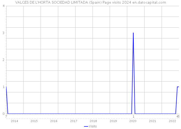 VALGES DE L'HORTA SOCIEDAD LIMITADA (Spain) Page visits 2024 