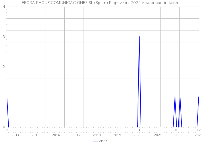 EBORA PHONE COMUNICACIONES SL (Spain) Page visits 2024 
