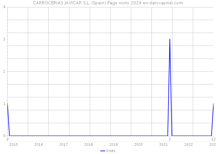 CARROCERIAS JAVICAR S.L. (Spain) Page visits 2024 