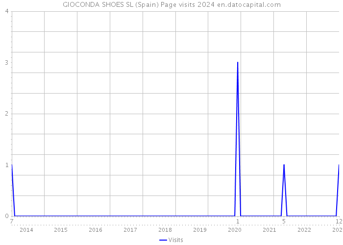 GIOCONDA SHOES SL (Spain) Page visits 2024 