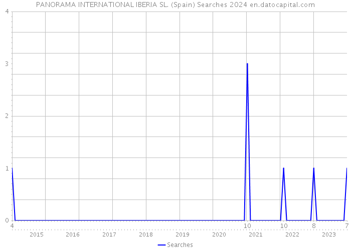 PANORAMA INTERNATIONAL IBERIA SL. (Spain) Searches 2024 