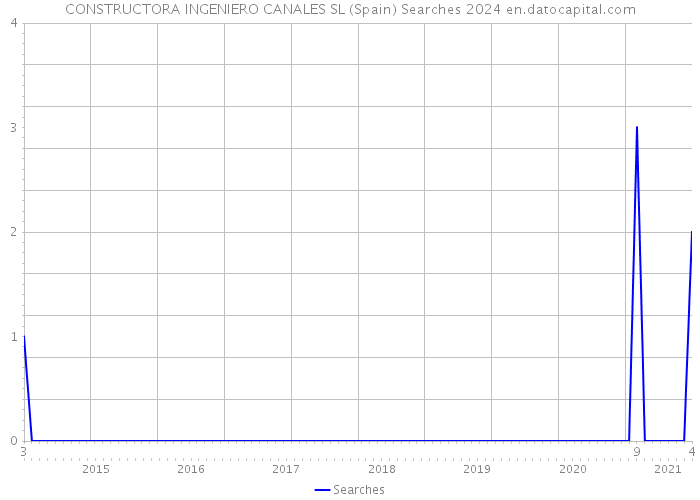 CONSTRUCTORA INGENIERO CANALES SL (Spain) Searches 2024 