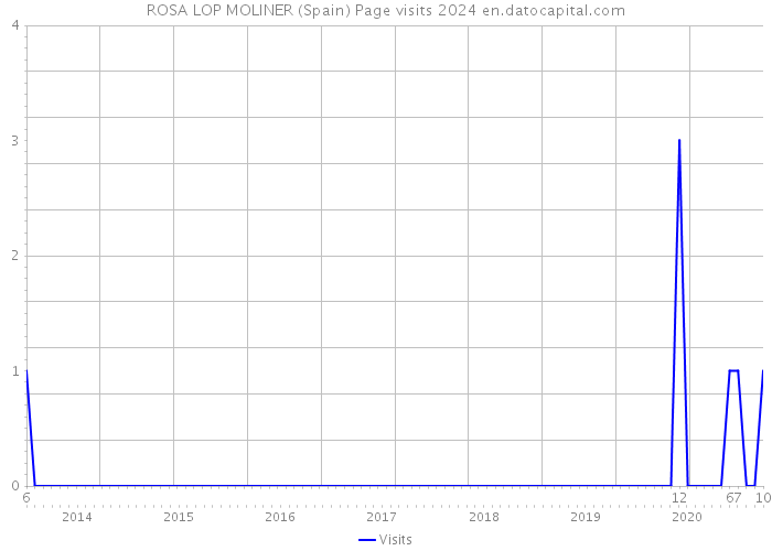 ROSA LOP MOLINER (Spain) Page visits 2024 