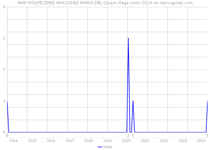 MAR MOLPECERES ARAGONES MARIA DEL (Spain) Page visits 2024 