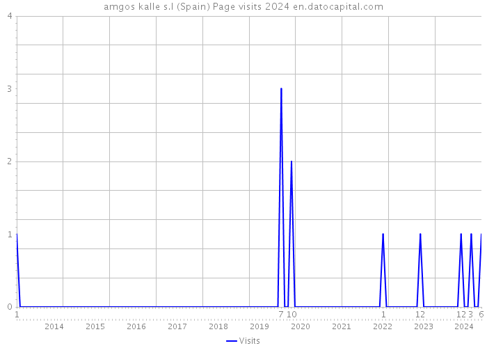 amgos kalle s.l (Spain) Page visits 2024 