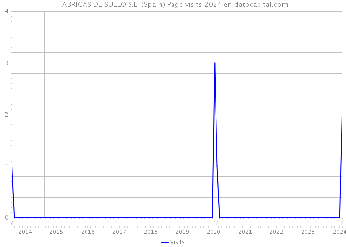 FABRICAS DE SUELO S.L. (Spain) Page visits 2024 