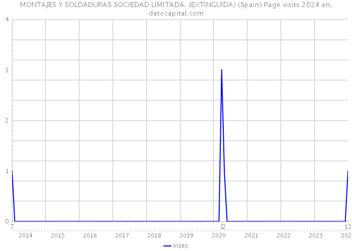 MONTAJES Y SOLDADURAS SOCIEDAD LIMITADA. (EXTINGUIDA) (Spain) Page visits 2024 