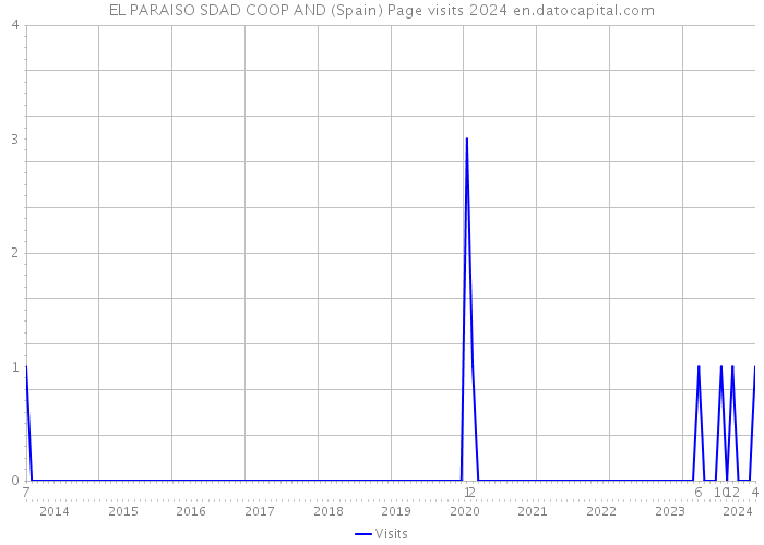 EL PARAISO SDAD COOP AND (Spain) Page visits 2024 