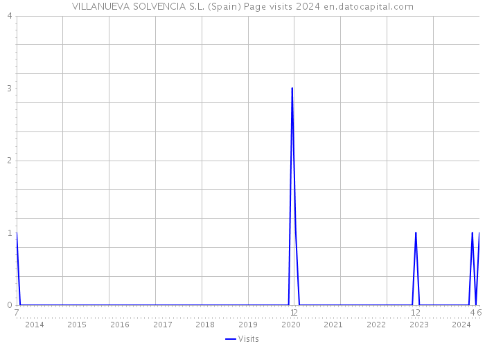 VILLANUEVA SOLVENCIA S.L. (Spain) Page visits 2024 