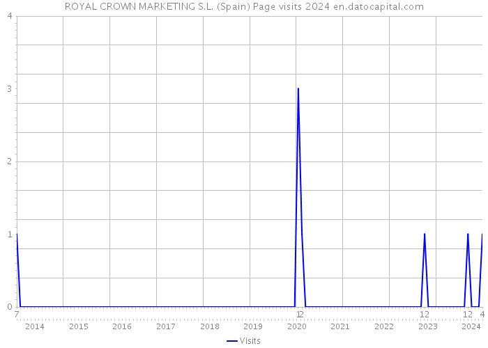 ROYAL CROWN MARKETING S.L. (Spain) Page visits 2024 